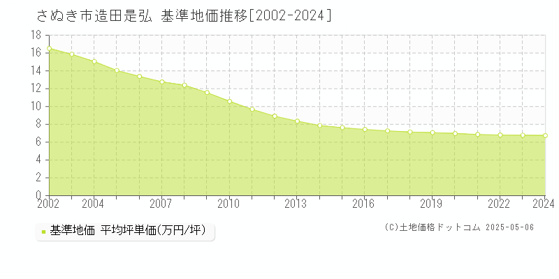 造田是弘(さぬき市)の基準地価推移グラフ(坪単価)[2002-2024年]