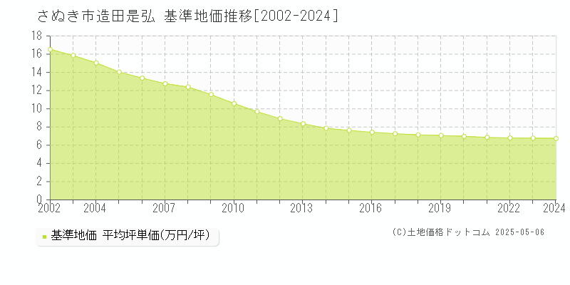 さぬき市造田是弘の基準地価推移グラフ 