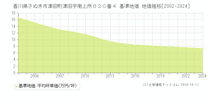 香川県さぬき市津田町津田字南上所８２０番４ 基準地価 地価推移[2002-2024]