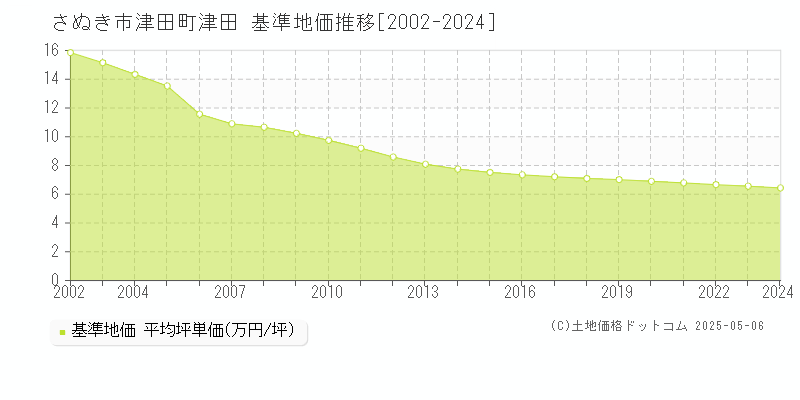 津田町津田(さぬき市)の基準地価推移グラフ(坪単価)[2002-2024年]