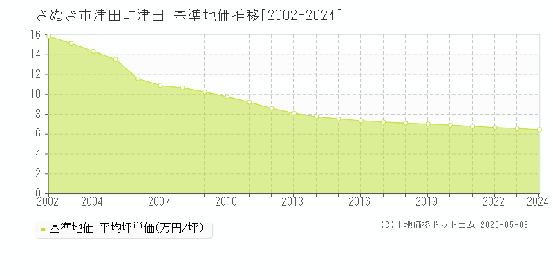 さぬき市津田町津田の基準地価推移グラフ 