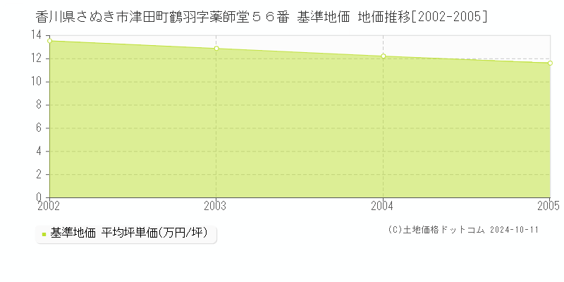 香川県さぬき市津田町鶴羽字薬師堂５６番 基準地価 地価推移[2002-2005]
