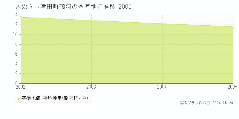 さぬき市津田町鶴羽の基準地価推移グラフ 