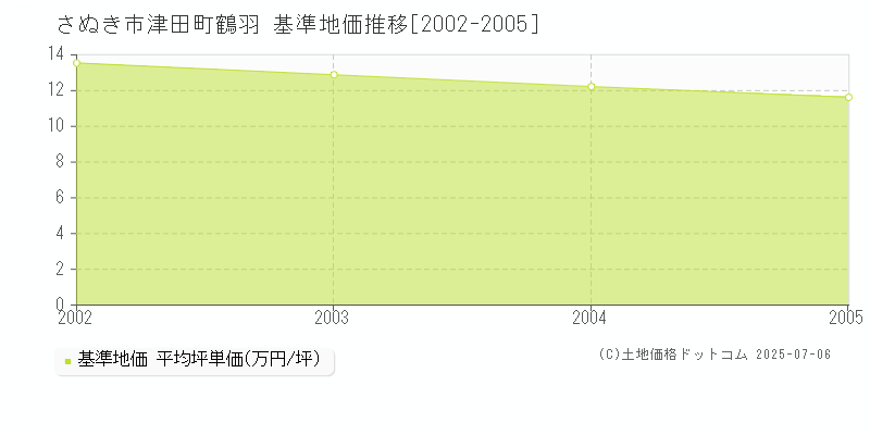 津田町鶴羽(さぬき市)の基準地価推移グラフ(坪単価)[2002-2005年]