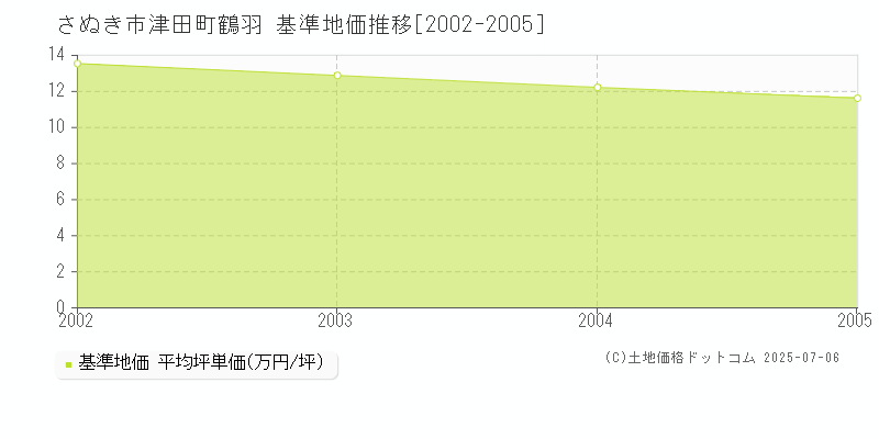 さぬき市津田町鶴羽の基準地価推移グラフ 