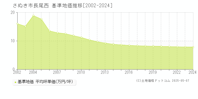 長尾西(さぬき市)の基準地価推移グラフ(坪単価)[2002-2024年]