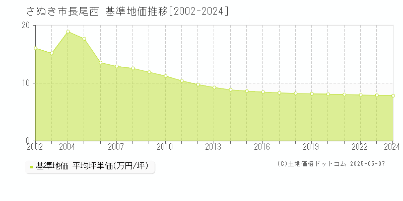 さぬき市長尾西の基準地価推移グラフ 