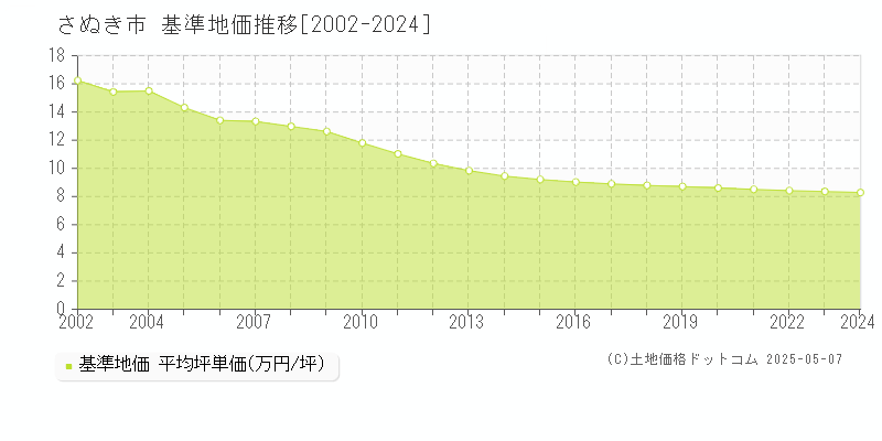 さぬき市(香川県)の基準地価推移グラフ(坪単価)[2002-2024年]