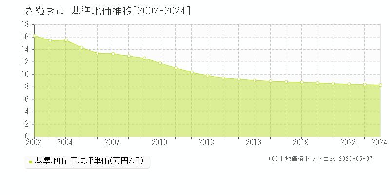 さぬき市の基準地価推移グラフ 