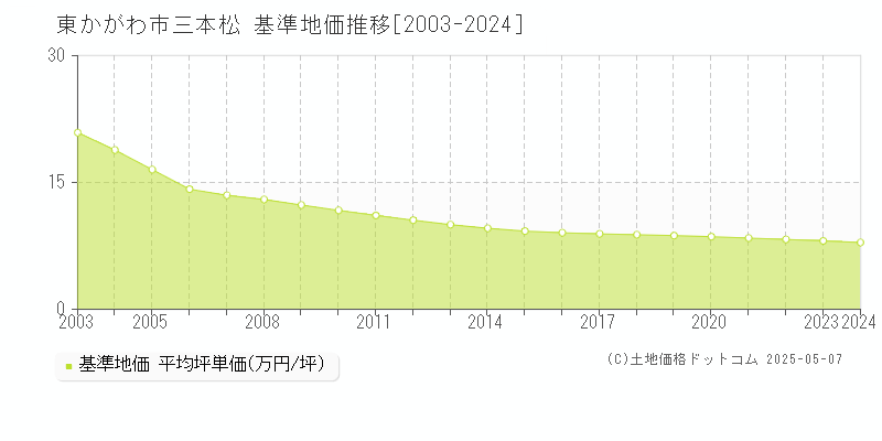 三本松(東かがわ市)の基準地価推移グラフ(坪単価)[2003-2024年]
