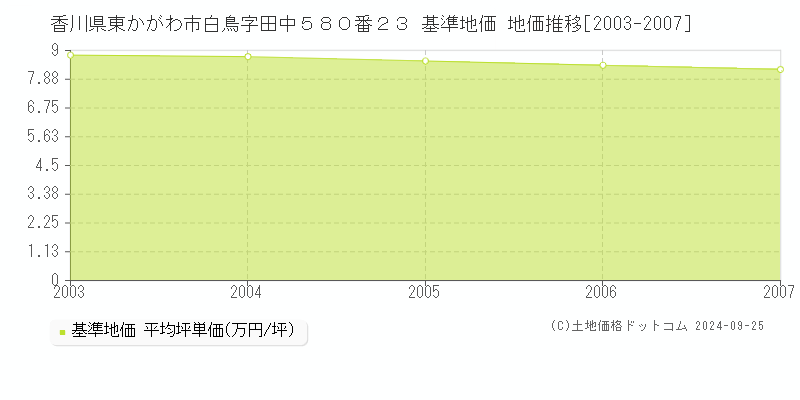香川県東かがわ市白鳥字田中５８０番２３ 基準地価 地価推移[2003-2007]