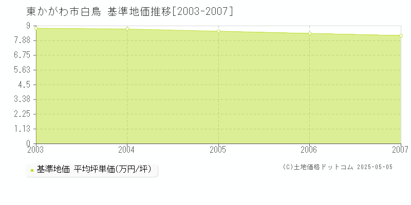 白鳥(東かがわ市)の基準地価推移グラフ(坪単価)[2003-2007年]