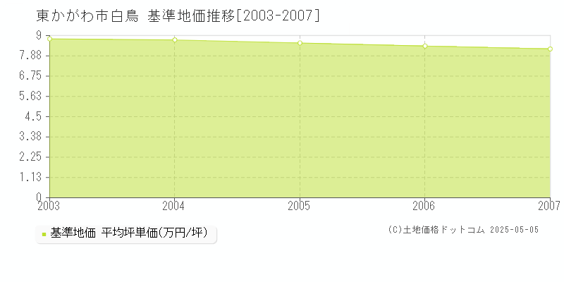 東かがわ市白鳥の基準地価推移グラフ 