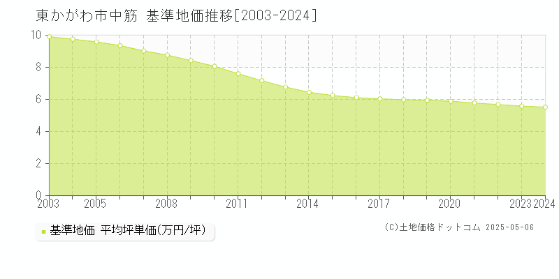 中筋(東かがわ市)の基準地価推移グラフ(坪単価)[2003-2024年]