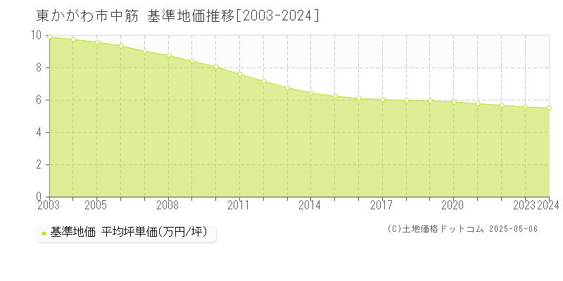 東かがわ市中筋の基準地価推移グラフ 