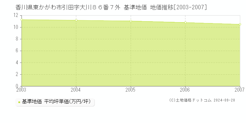 香川県東かがわ市引田字大川８６番７外 基準地価 地価推移[2003-2007]