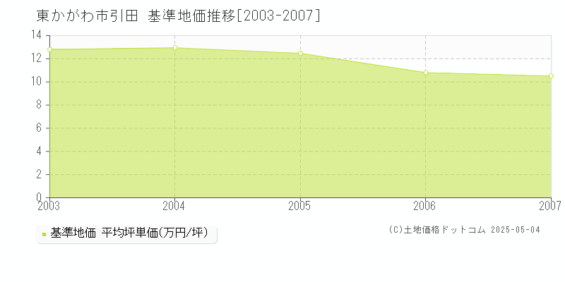 引田(東かがわ市)の基準地価推移グラフ(坪単価)[2003-2007年]