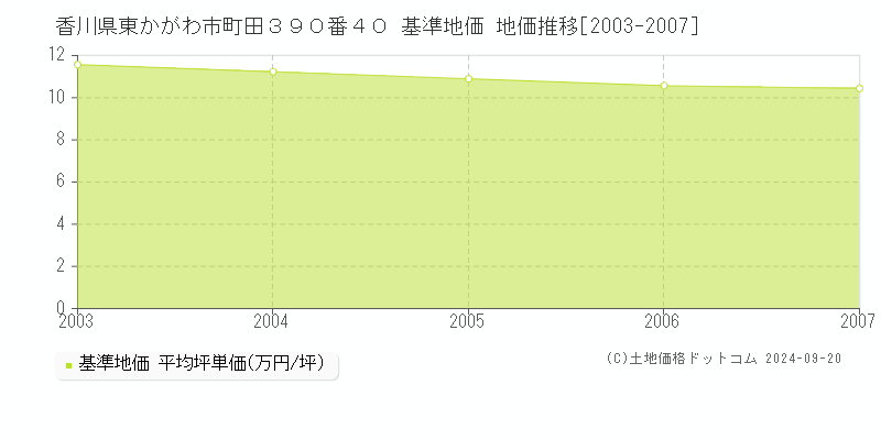 香川県東かがわ市町田３９０番４０ 基準地価 地価推移[2003-2007]