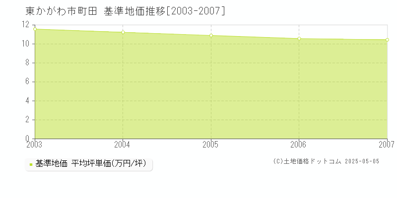 町田(東かがわ市)の基準地価推移グラフ(坪単価)[2003-2007年]