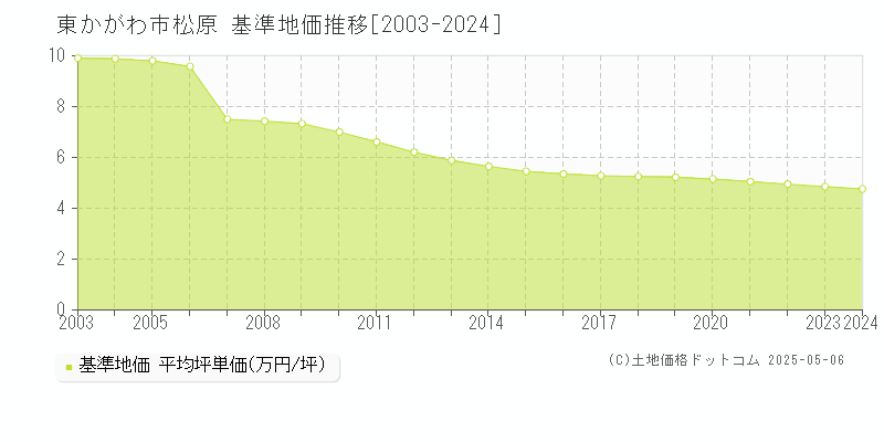松原(東かがわ市)の基準地価推移グラフ(坪単価)[2003-2024年]