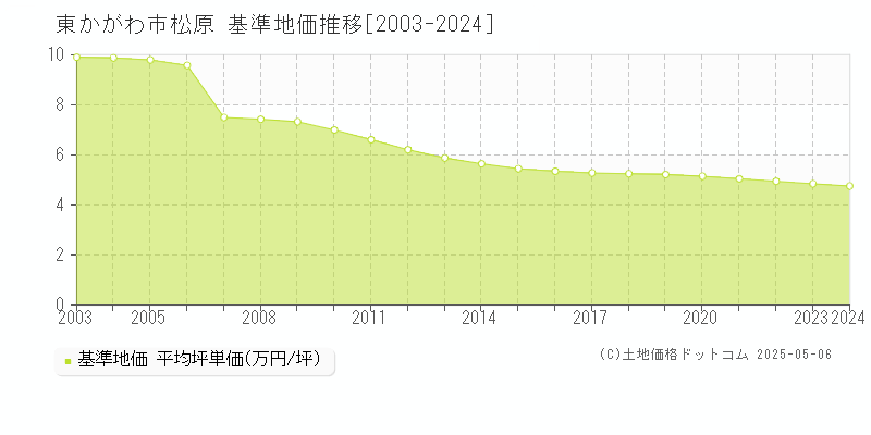 東かがわ市松原の基準地価推移グラフ 