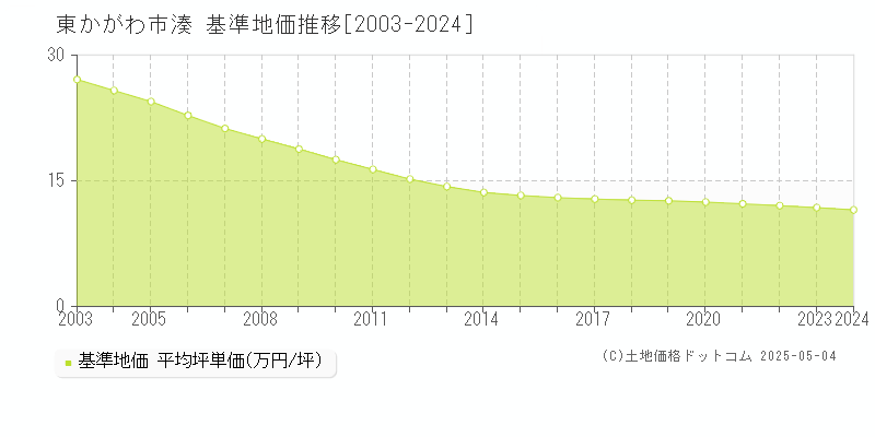 湊(東かがわ市)の基準地価推移グラフ(坪単価)[2003-2024年]