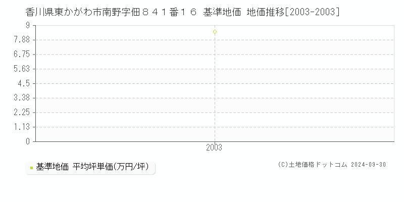 香川県東かがわ市南野字佃８４１番１６ 基準地価 地価推移[2003-2003]