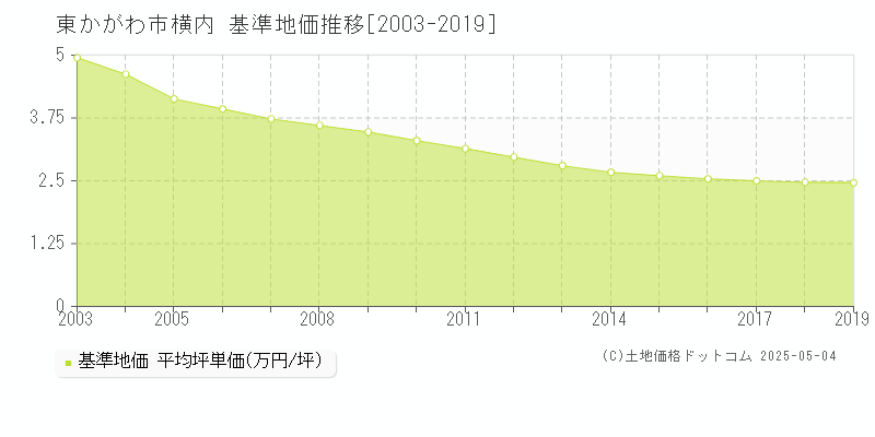 横内(東かがわ市)の基準地価推移グラフ(坪単価)[2003-2019年]