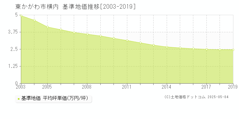 東かがわ市横内の基準地価推移グラフ 