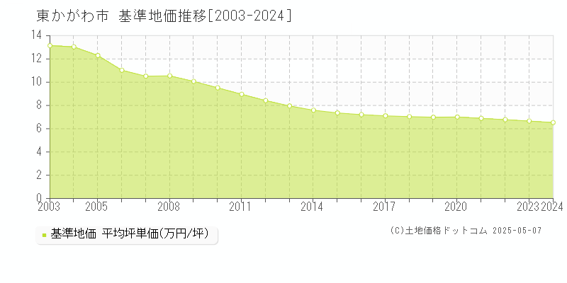 東かがわ市(香川県)の基準地価推移グラフ(坪単価)[2003-2024年]