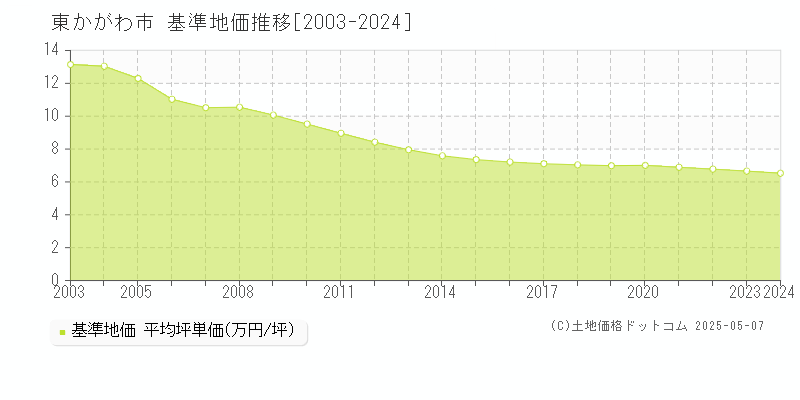 東かがわ市全域の基準地価推移グラフ 