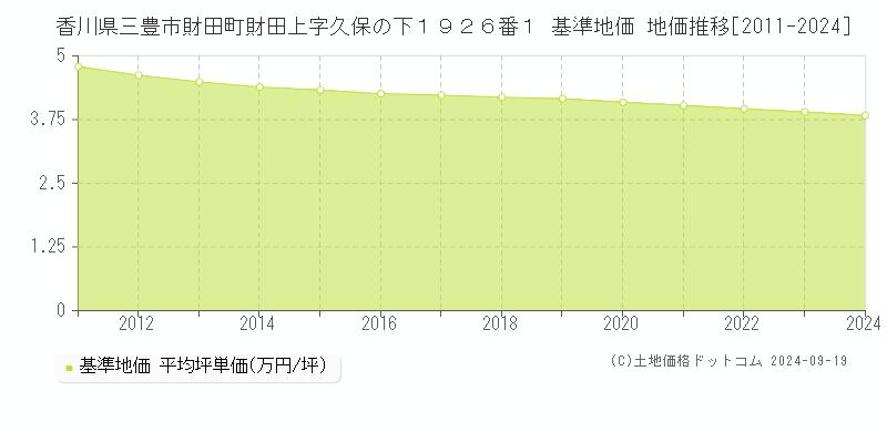 香川県三豊市財田町財田上字久保の下１９２６番１ 基準地価 地価推移[2011-2024]