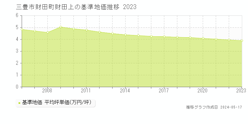 三豊市財田町財田上の基準地価推移グラフ 