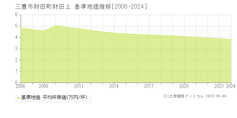 財田町財田上(三豊市)の基準地価推移グラフ(坪単価)[2006-2024年]
