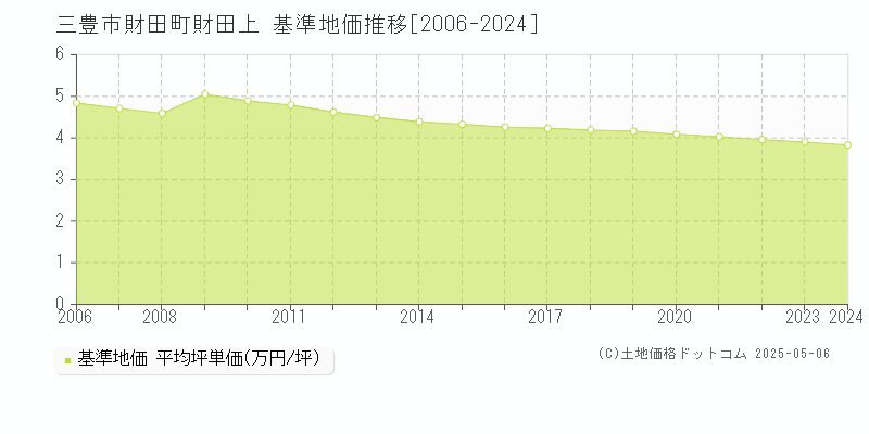 三豊市財田町財田上の基準地価推移グラフ 