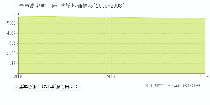 高瀬町上麻(三豊市)の基準地価推移グラフ(坪単価)[2006-2008年]