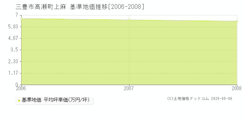 三豊市高瀬町上麻の基準地価推移グラフ 