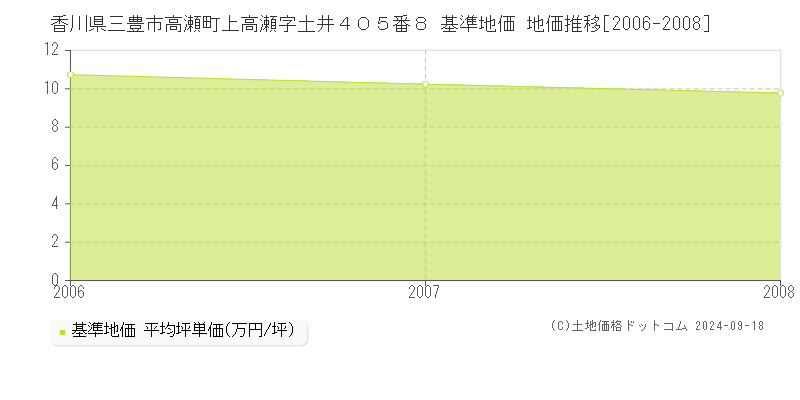 香川県三豊市高瀬町上高瀬字土井４０５番８ 基準地価 地価推移[2006-2008]