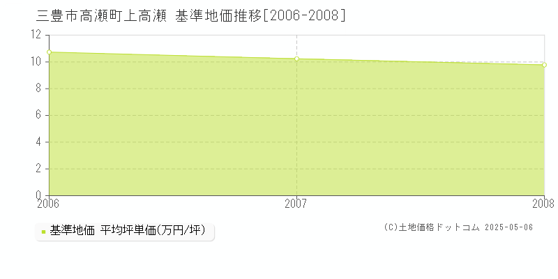 高瀬町上高瀬(三豊市)の基準地価推移グラフ(坪単価)[2006-2008年]