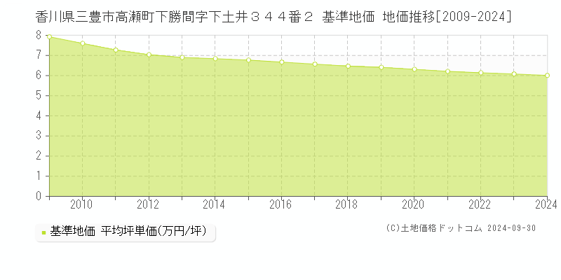 香川県三豊市高瀬町下勝間字下土井３４４番２ 基準地価 地価推移[2009-2024]