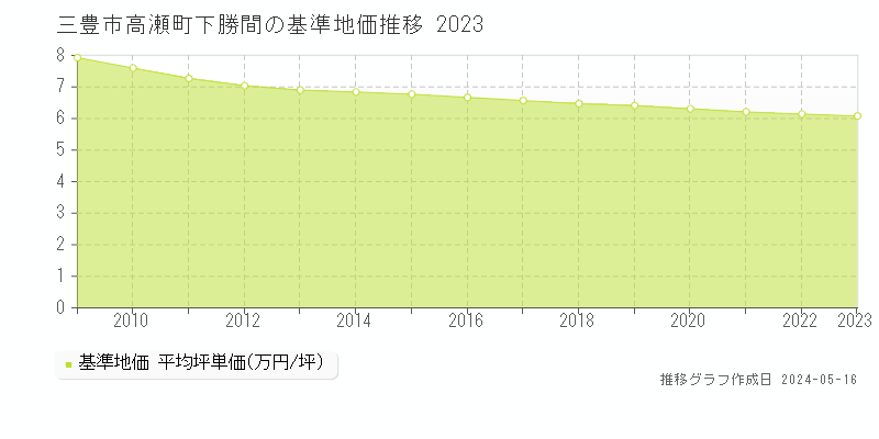 三豊市高瀬町下勝間の基準地価推移グラフ 