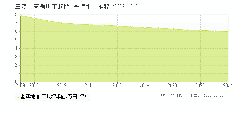 高瀬町下勝間(三豊市)の基準地価推移グラフ(坪単価)[2009-2024年]