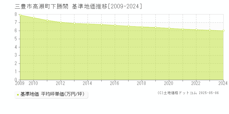 三豊市高瀬町下勝間の基準地価推移グラフ 