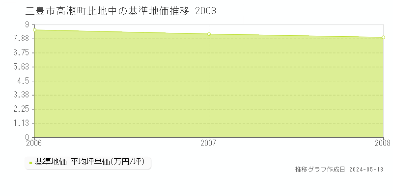 三豊市高瀬町比地中の基準地価推移グラフ 