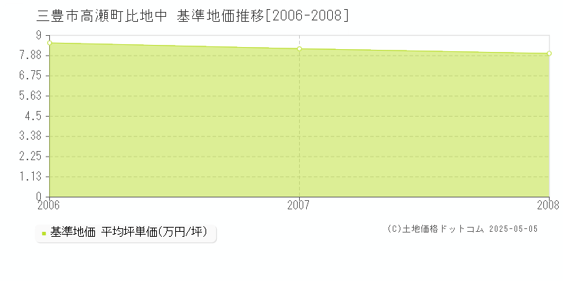 高瀬町比地中(三豊市)の基準地価推移グラフ(坪単価)[2006-2008年]