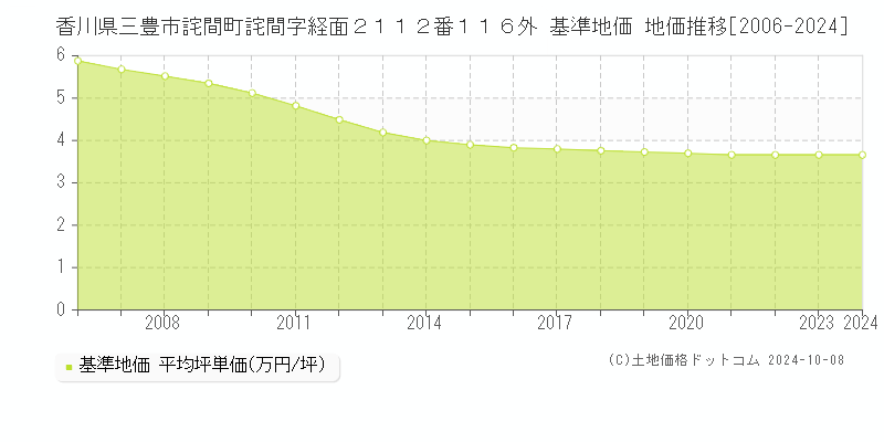 香川県三豊市詫間町詫間字経面２１１２番１１６外 基準地価 地価推移[2006-2024]