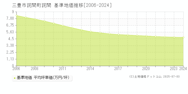 詫間町詫間(三豊市)の基準地価推移グラフ(坪単価)[2006-2024年]