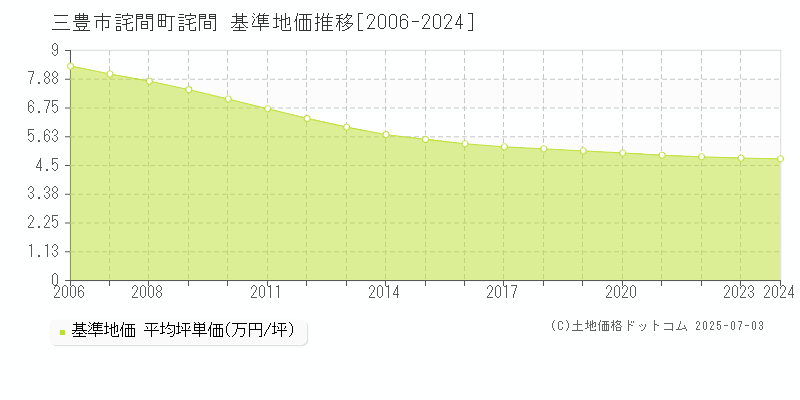 三豊市詫間町詫間の基準地価推移グラフ 