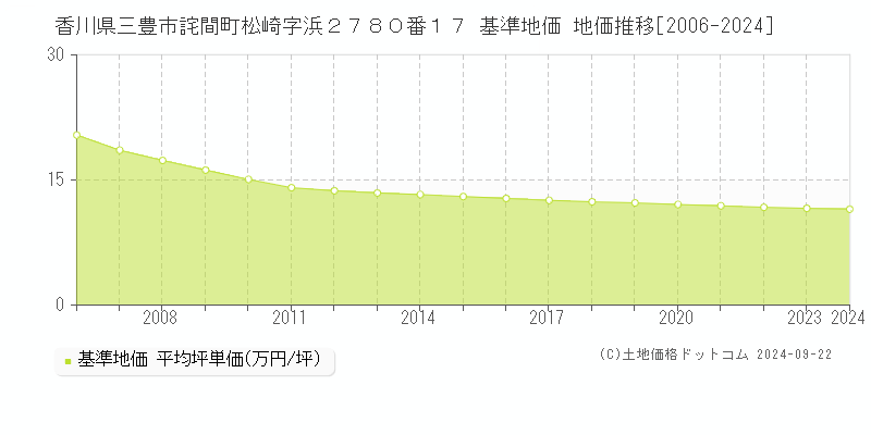 香川県三豊市詫間町松崎字浜２７８０番１７ 基準地価 地価推移[2006-2024]