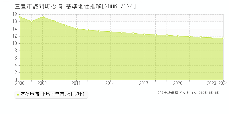 詫間町松崎(三豊市)の基準地価推移グラフ(坪単価)[2006-2024年]